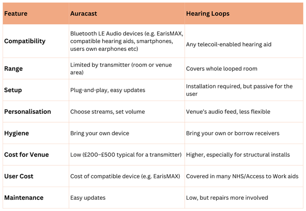 Comparing Auracast vs Hearing Loops